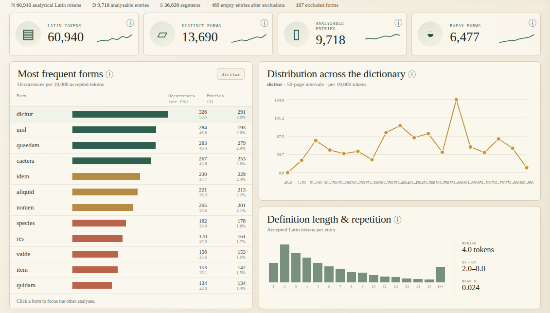 Annotated Overview tab of the Latin lexical analysis dashboard